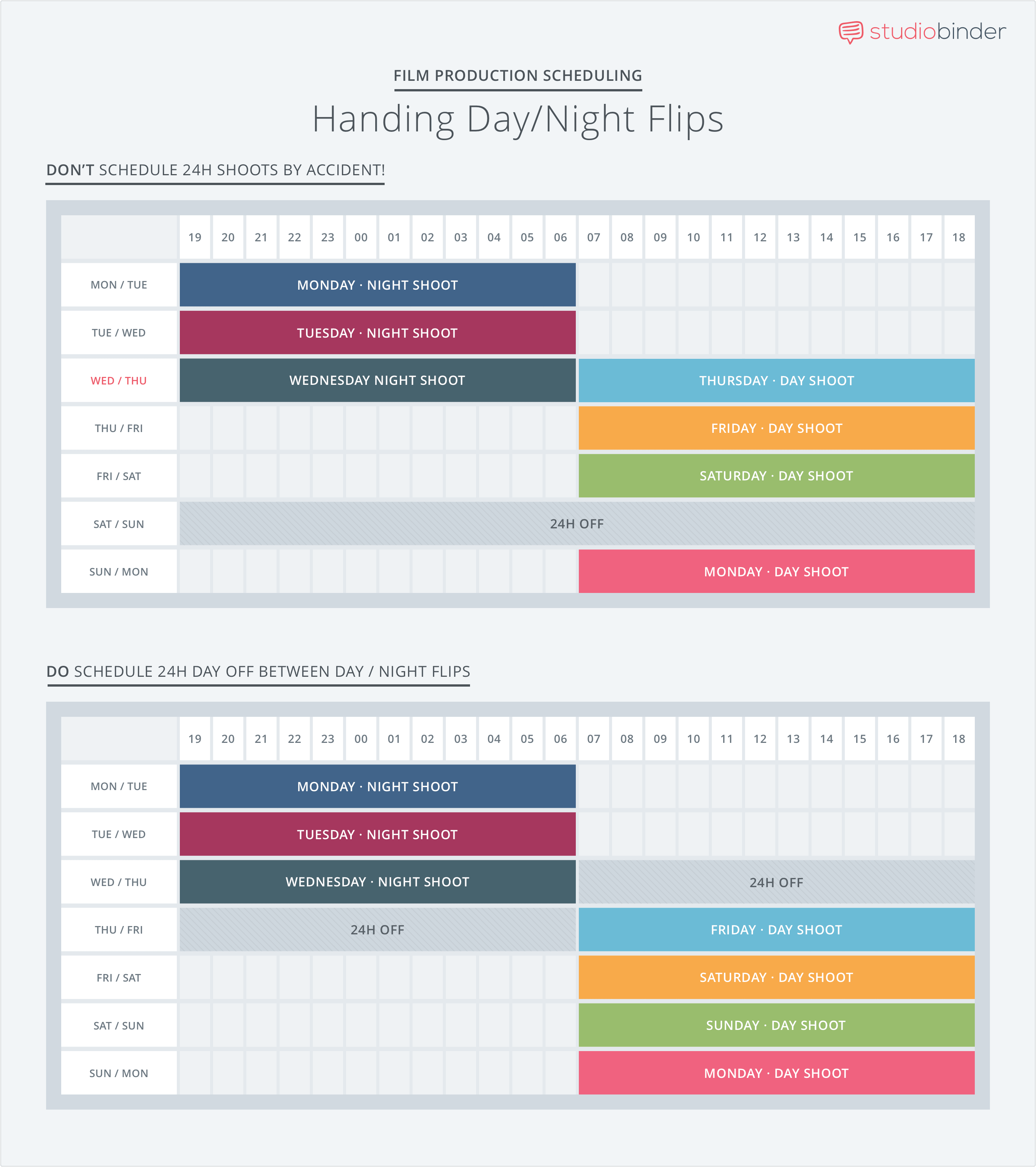 Handing Day and Night Flips - 6 Common Shooting Schedule Mistakes - StudioBinder