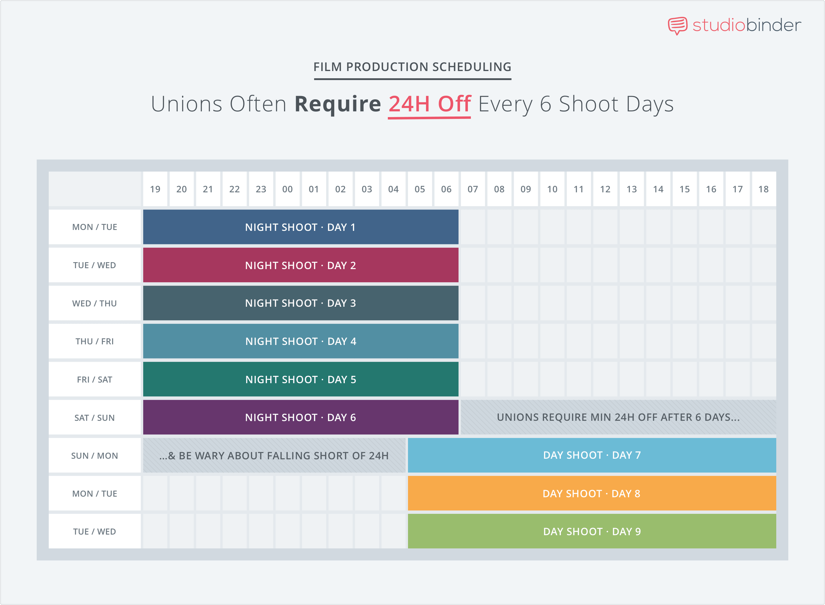 Schedule Day Off Every 6 Days - 6 Common Shooting Schedule Mistakes - StudioBinder - Film Production Scheduling