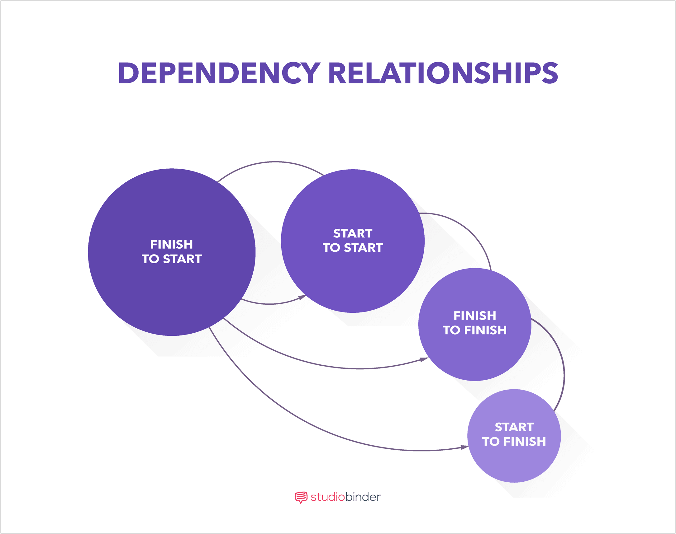 Film, Photo, & Video Production Timeline - Dependency Relationships- StudioBinder Film, Photo, & Video Production Timeline - Dependency Relationships- StudioBinder