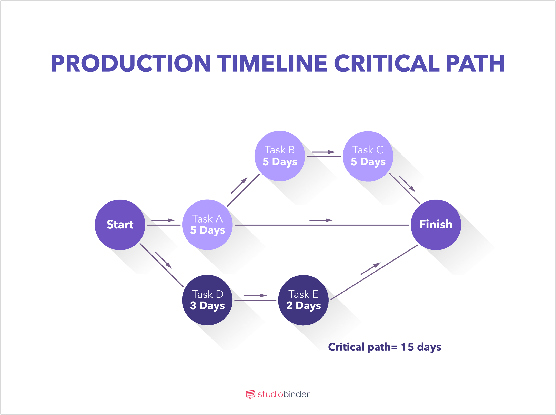 Film, Photo, & Video Production Timeline - The Critical Path - StudioBinder Film, Photo, & Video Production Timeline - The Critical Path - StudioBinder