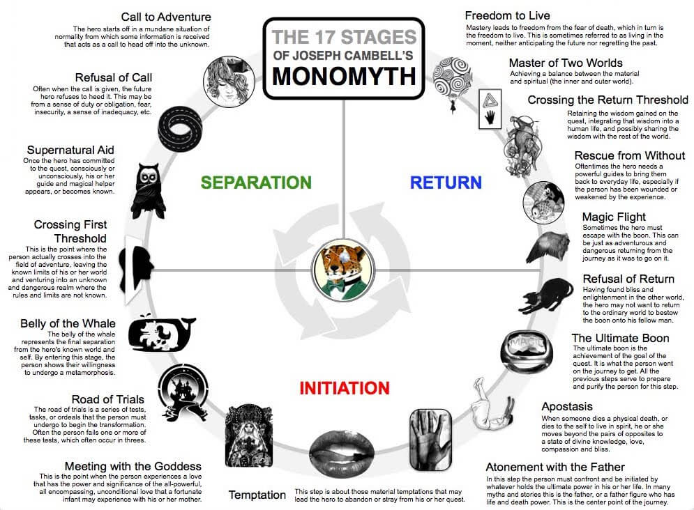 How to Write a Story Outline - Free Script Template - Joseph Campbell Hero's Journey How to Write a Story Outline - Free Script Template - Joseph Campbell Hero's Journey