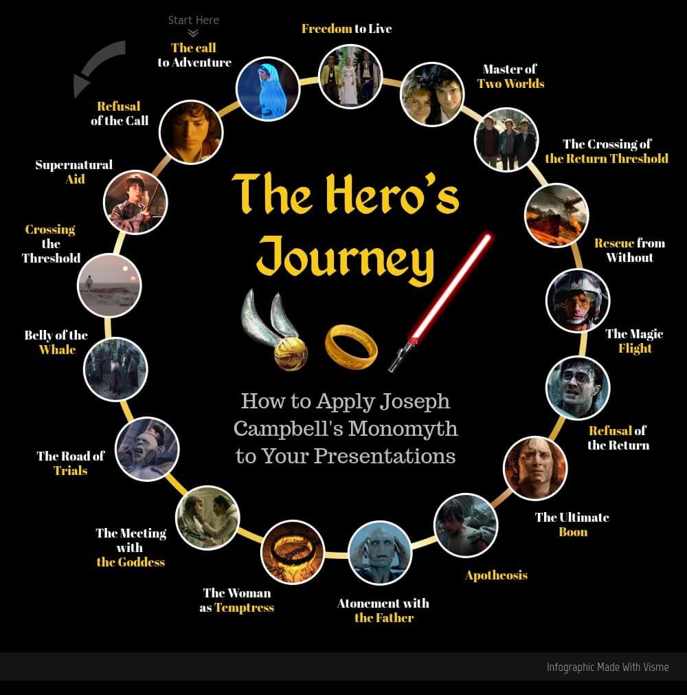 The Hero’s Journey - 17 Steps to Craft the Perfect Screenplay - Graphic The Hero’s Journey - 17 Steps to Craft the Perfect Screenplay - Graphic