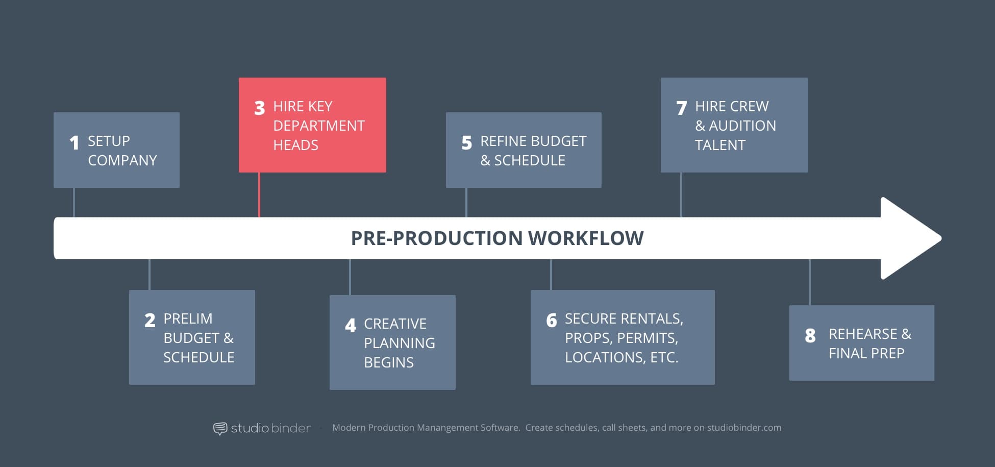 how to produce a movie pre production process explained production keys