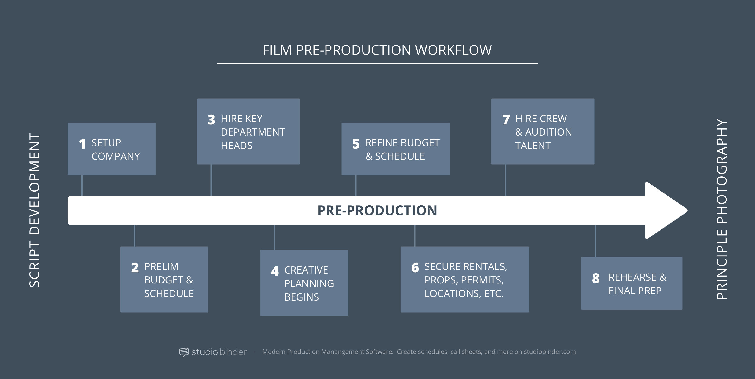 Pre Production Checklist and Workflow StudioBinder min